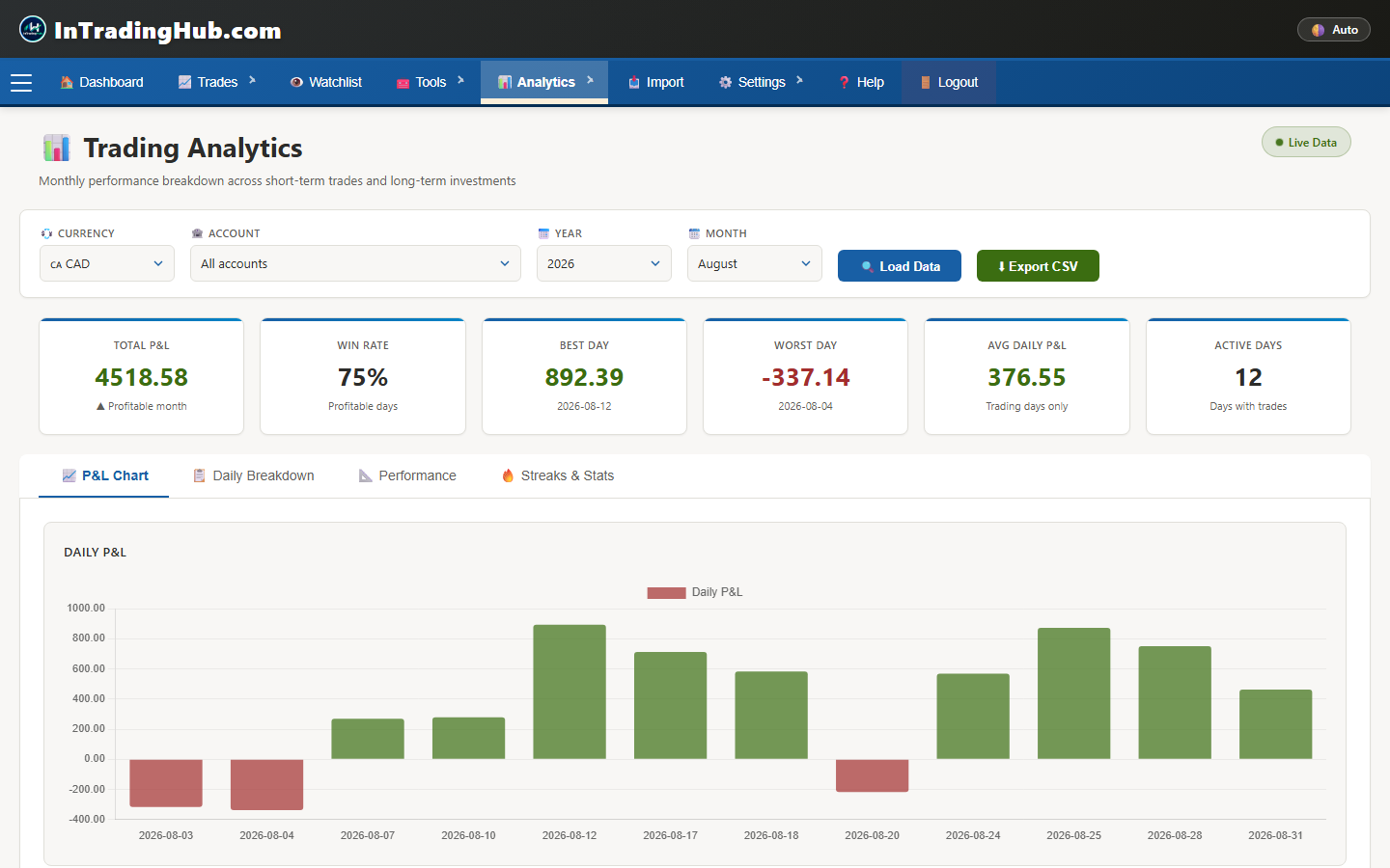 Trading analytics: monthly P&L, win rate, best and worst day and a daily P&L chart