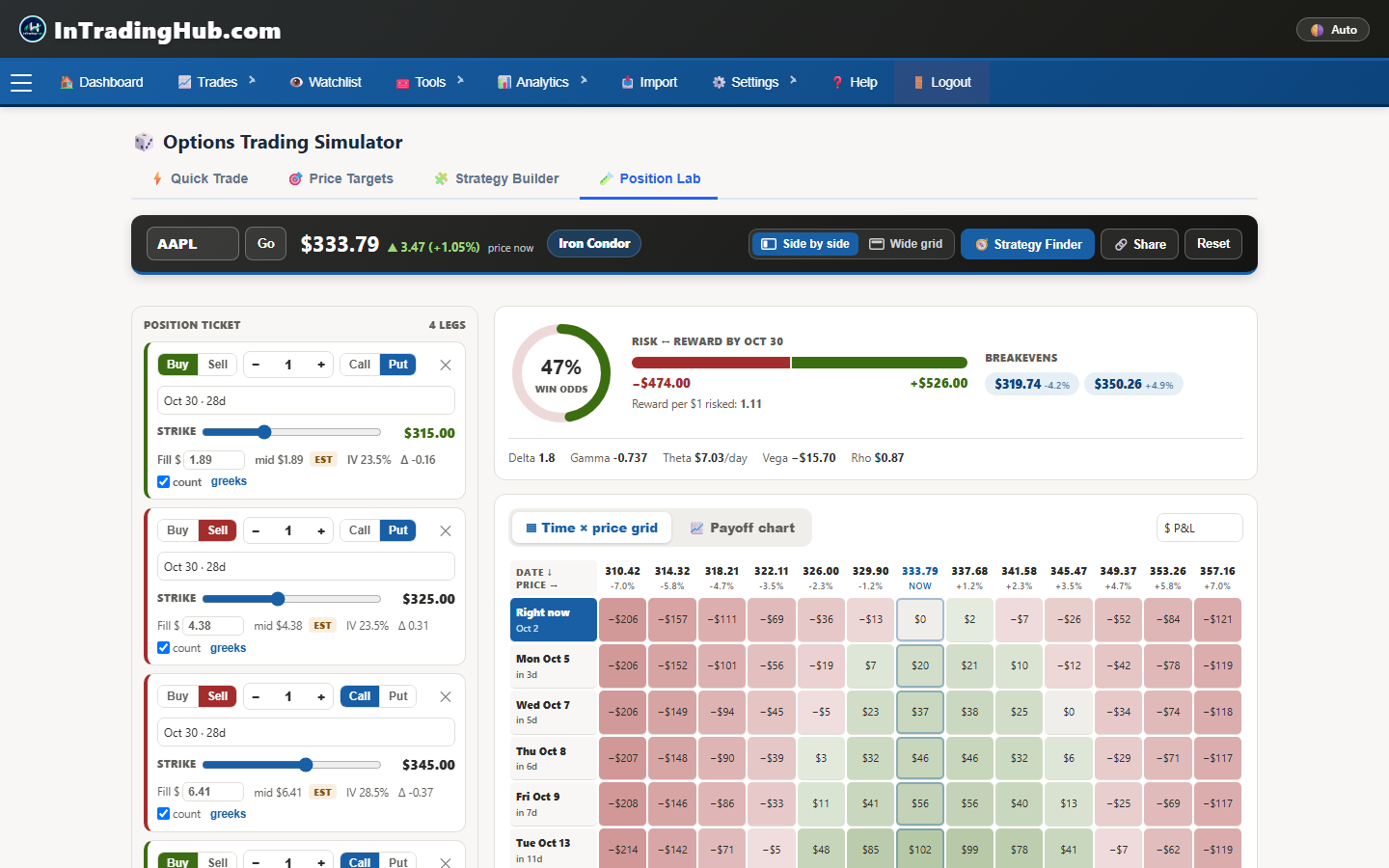 Position Lab: an AAPL iron condor with win odds, risk and reward, greeks and a time by price profit grid