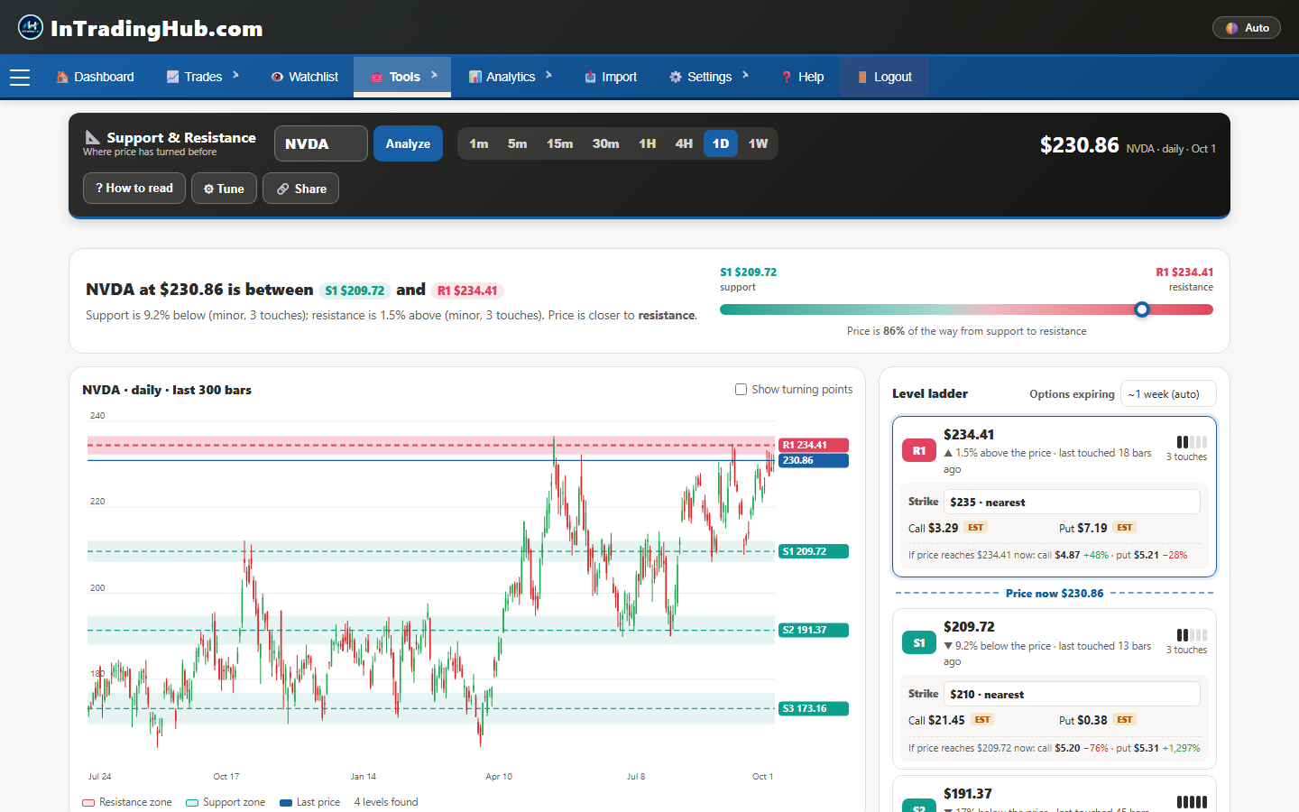 Support and resistance levels for NVDA on a daily chart with a level ladder and option premiums